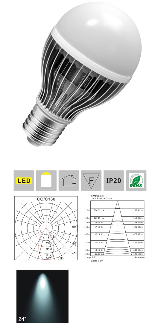 LED光源 LME27-QP-3×1W 產(chǎn)品檢測